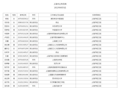 上海2022年市考公务员拟录用名单第二批已经公布了！ - 速通教育