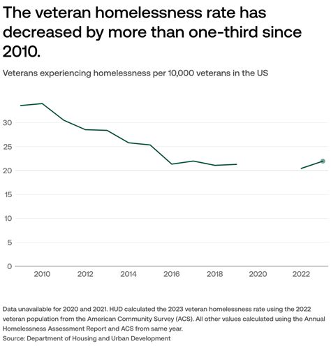 Homeless People 的图像结果