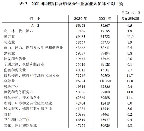 2021年重庆市城镇私营单位就业人员年平均工资情况 - 重庆市统计局
