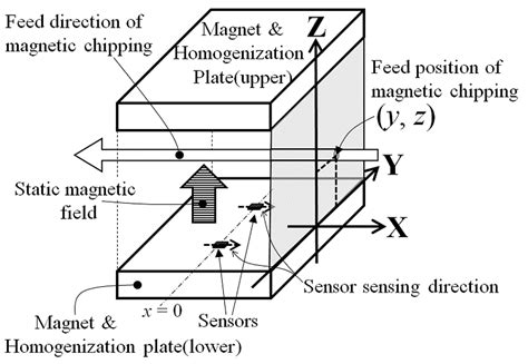 Estimation of Position and Size of a Contaminant in Aluminum Casting ...