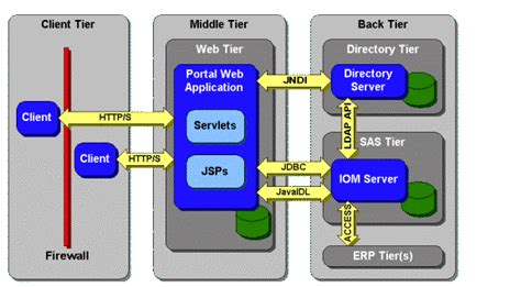 Image result for Bi SAS Tutorial