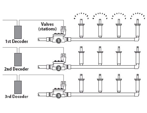Image result for Rain Bird Decoder