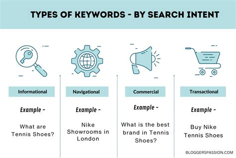 4 Types of Keywords SEOs Use In 2026 (With Examples)
