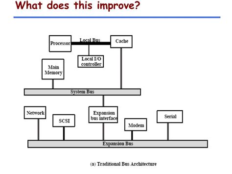 Image result for Computer Buses Speed