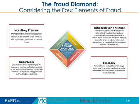 PPT - Lessons Learned from Fraud and Mismanagement: Strategies for ...