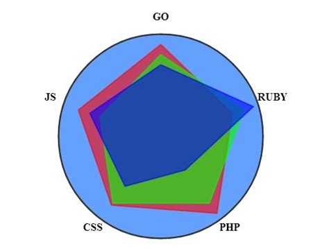 Simple Radar Chart Plugin with jQuery and Html5 Canvas - RadarChart.js ...