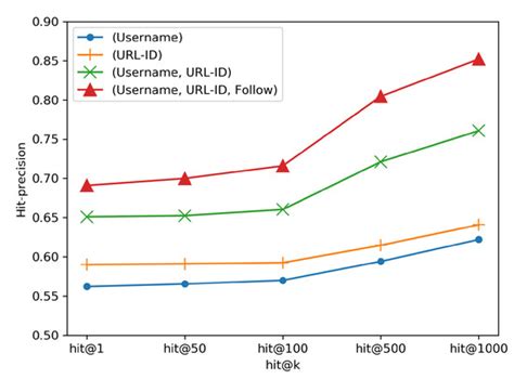 User Identity Linkage Across Social Networks by Heterogeneous Graph ...
