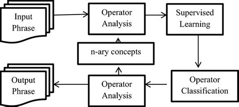 Image result for Supervised Ml Algorithms