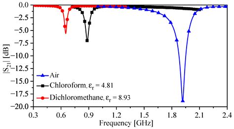 A Highly Sensitive 3D Resonator Sensor for Fluid Measurement