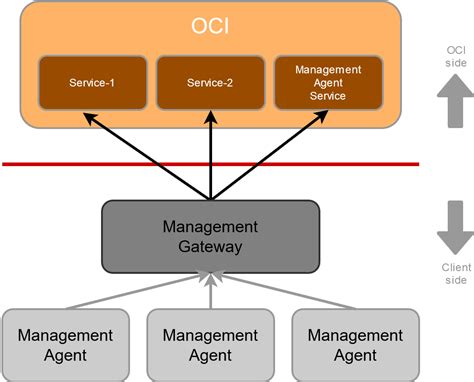 Management Gateway