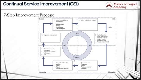 ITIL Continuous Improvement Process 的图像结果