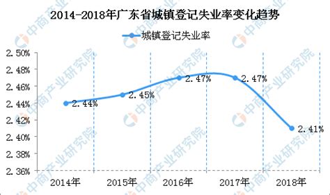 2018年广东省就业数据统计：城镇新增就业147.65万人 失业率降至2.41% （图）-中商情报网