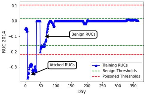 Mitigating Impact of Data Poisoning Attacks on CPS Anomaly Detection ...