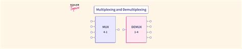 Image result for Multiplexing in Computer Networks