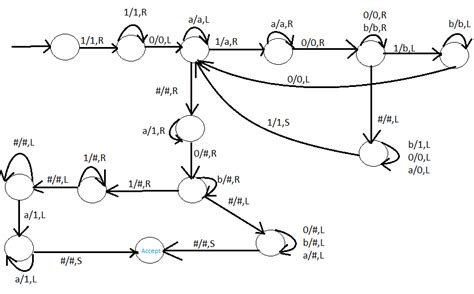 Algorithm for Turing Machine for Subtracting Numbers 的图像结果