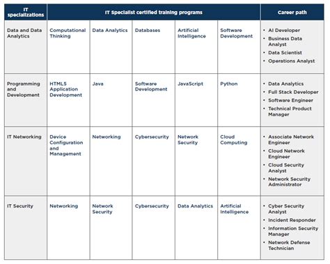 Elevate Your IT Career with Pearson VUE IT Specialist Training at IFS ...