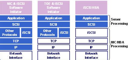 Image result for ISCSI Tutorial