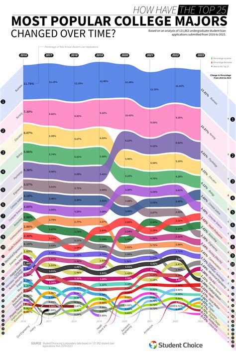 How Have the Top 25 Most Popular College Majors Changed Over Time ...