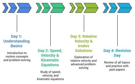 4 Days Study Plan: Motion in a Straight Line - Physics Class 11 - NEET ...