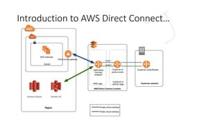 Image result for AWS Direct Connect Tutorial