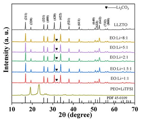 Cold Sintering of Li6.4La3Zr1.4Ta0.6O12/PEO Composite Solid Electrolytes