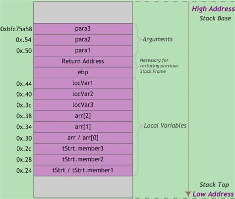 Linux Stack Frame 的图像结果