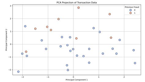[Day 21] Unsupervised Machine Learning Type 4 - Principal Component ...