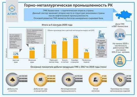 Отраслевая структура казахстана