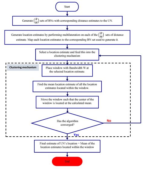 RSSI-Based Localization Schemes for Wireless Sensor Networks Using ...