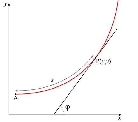 Image result for Tangential Angle Examples