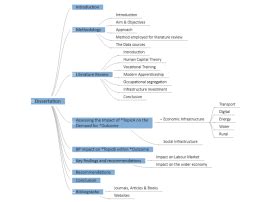 Dissertation Mind Map 的图像结果