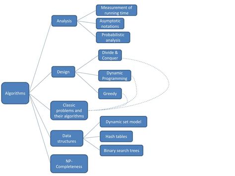 Algorithms Review 的图像结果