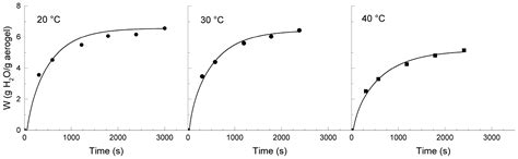 Aerogels from Chitosan Solutions in Ionic Liquids