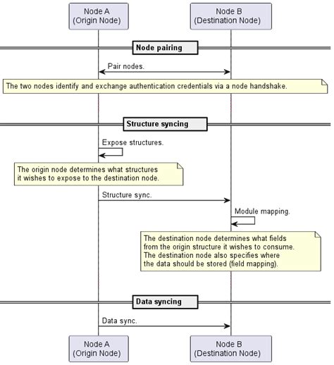 Federation :: Corteza Docs