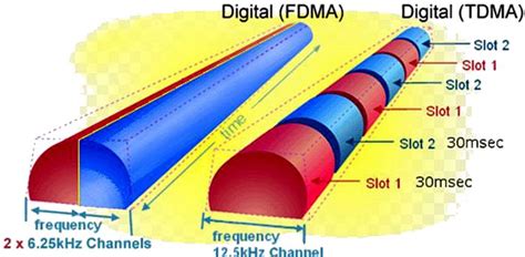 Image result for TDMA Tutorial