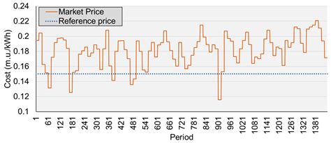 Energy Scheduling Using Decision Trees and Emulation: Agriculture ...