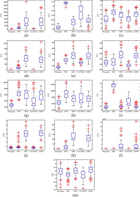Image result for Multimodal Box Plot