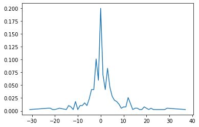 Image result for Split Probability Plot Python