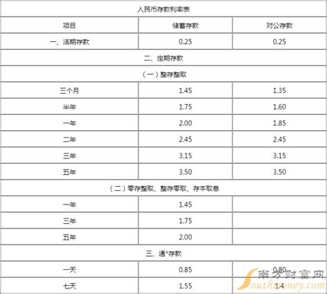 九江银行存十万一年定期利息多少（2023）-定期存款利率 - 南方财富网