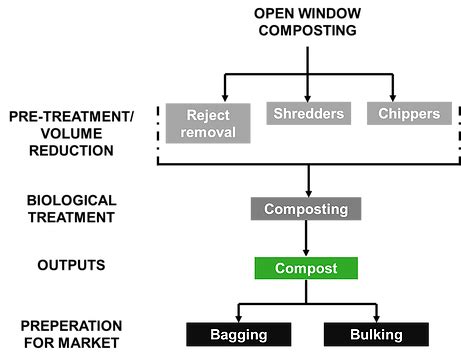 Image result for Open Window Composting