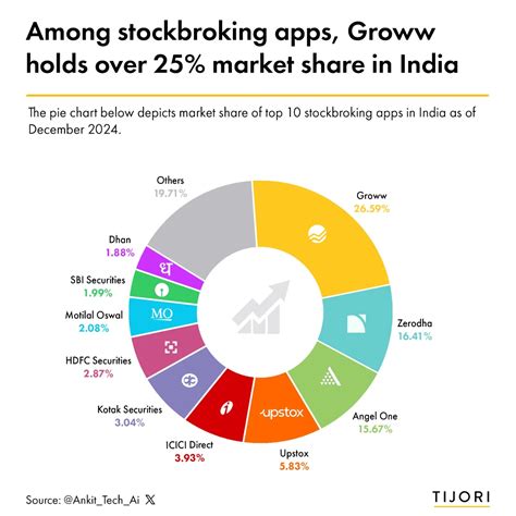 Market Share Of Groww