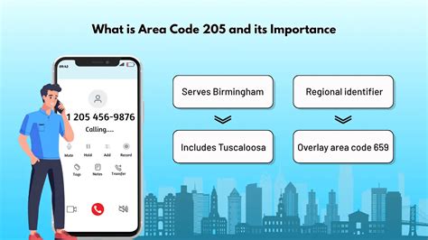 Image result for 205 Area Code