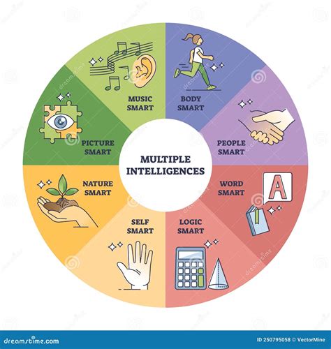 Howard Gardner Multiple Intelligences Diagram