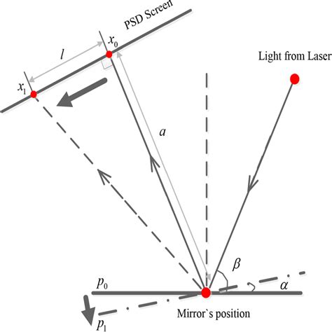 Image result for Angular Deflection