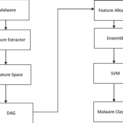 Image result for JavaFX Code for Malware Image Classification