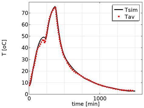An Integrated Model of Heat Transfer in Meat Products during Multistage ...