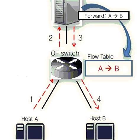 Image result for Graph of Sdn