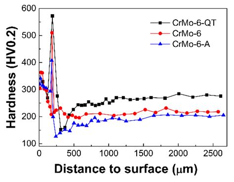 Effect of Heating Treatment on the Microstructure and Properties of Cr ...