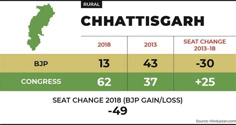 Congress wins three assembly elections, but fails to capitalise on ...