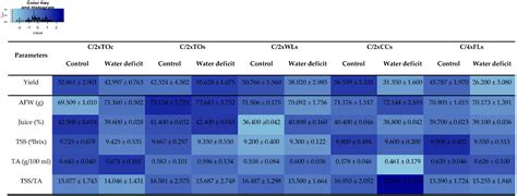 Effect of Propagation Method and Ploidy Level of Various Rootstocks on ...